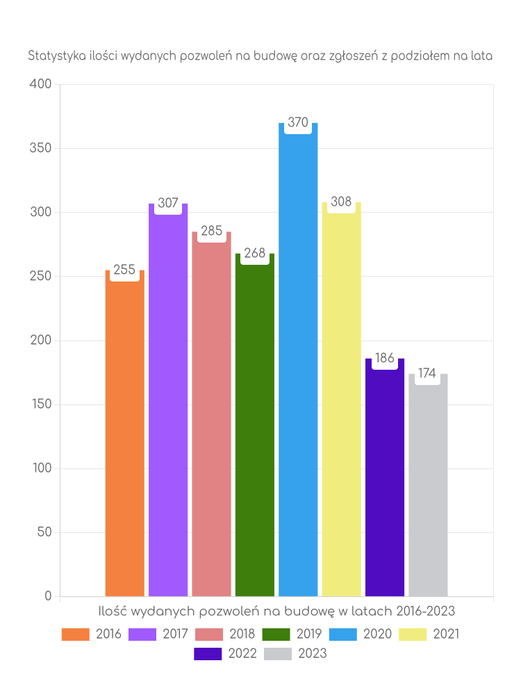 Zestawienie statystyk pozwoleń na budowę w gminie Lipno